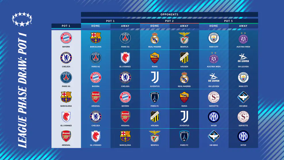 Women’s Champions League draw